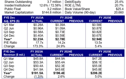 Acme United Corporation – Upgrade To Buy