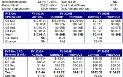 DeFi Technologies Record Quarter, FY:24 Guidance Raised