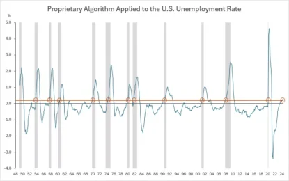 Increased US Recession Risk