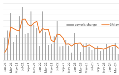 Mounting US Job Fears To Push The Fed Into Action