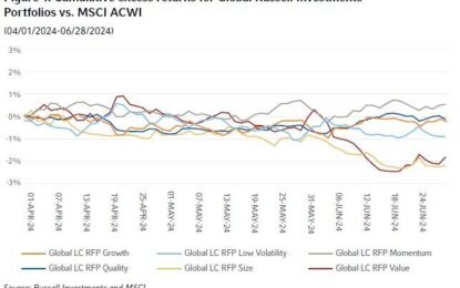 Equity Factor Report – Q2 2024: Momentum Strategies Continue Their Advance