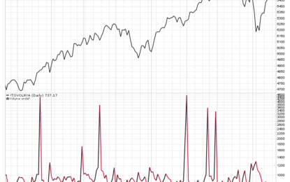 Finally A Down Day – Sentiment Back To Greedy