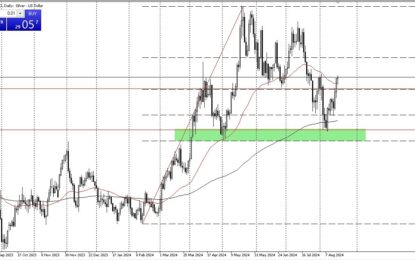 Silver Forecast: Continues To See Support