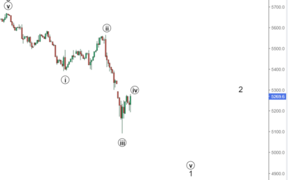 S&P500 . Has The Index Reversed?