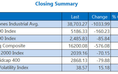 ‘Fear Gauge’ Soars As Selloff Continues