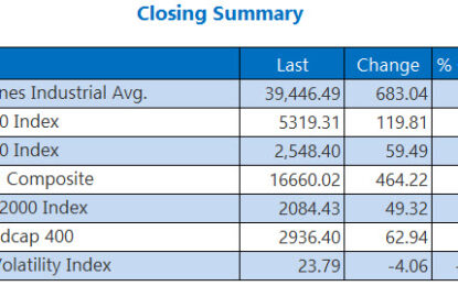 S&P 500, Nasdaq Log Best Day Since 2022