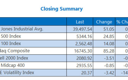 Stocks Rise, Still Finish Volatile Week Lower