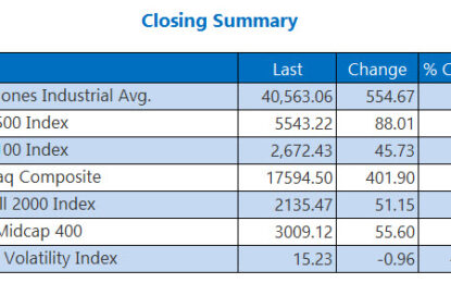 Wall Street Soars After Encouraging Economic Data