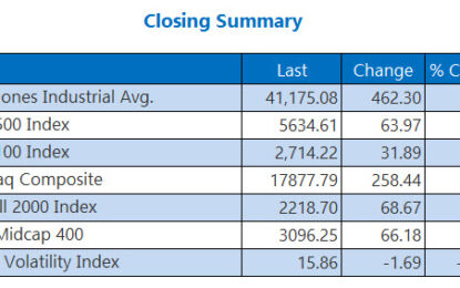 Wall Street Closes Week Higher After Fed Remarks