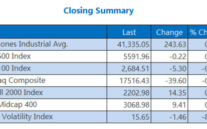 Dow Scores Record Close As Nvidia Drags Nasdaq