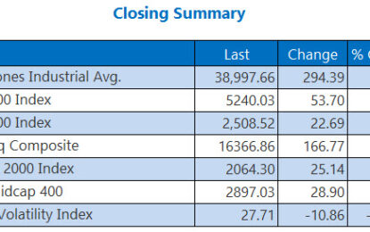 Wall Street Advances Higher As “Fear Gauge” Cools