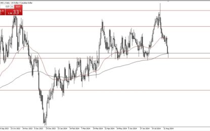 USD/CAD Forex Signal: Bounce Expected Soon