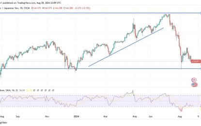 USD/JPY Analysis: Yen Hovers Near Three Week High