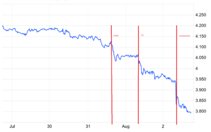 An Eventful Week – Interest Rates