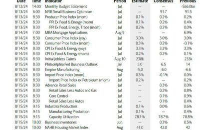 Key Events This Busy Week: CPI, PPI, Retail Sales