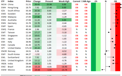 China Outperforms The Rest Of The World