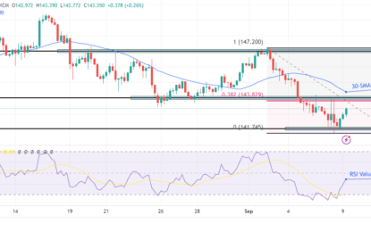 USD/JPY Forecast: Strong Pullback As Yen Loses Luster