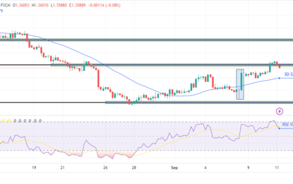 USD/CAD Price Analysis: Dollar Weakens Post-Debate