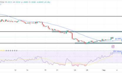 USD/CAD Price Analysis: Buyers Emerge Amid Falling Oil