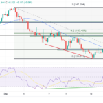 USD/JPY Price Analysis: Yen Plunges As Ueda Dodges Hike Signals