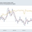 Important Mixed Messages From Jobless Claims This Week