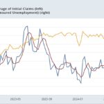 Important Mixed Messages From Jobless Claims This Week