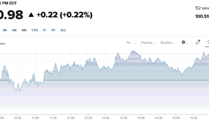 Stocks And Precious Metals Charts – Pretty Much Unchanged