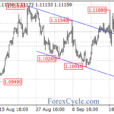 EURUSD Stuck In Range: What’s Next For The Pair?