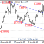 EURUSD Stuck In Range: What’s Next For The Pair?