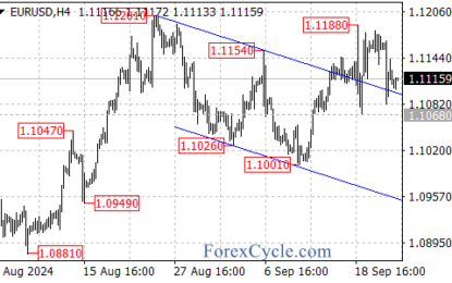 EURUSD Stuck In Range: What’s Next For The Pair?