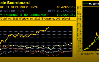 Gold Flies As Dumbo* Whilst The Fed Goes Jumbo