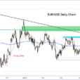 EUR/USD Outlook May Not Be So Bright Despite Recent Gains