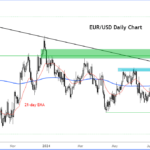 EUR/USD Outlook May Not Be So Bright Despite Recent Gains