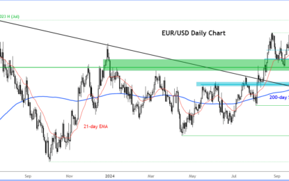 EUR/USD Outlook May Not Be So Bright Despite Recent Gains