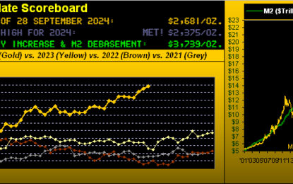 Gold Surely Soaring; Stock Market Warning