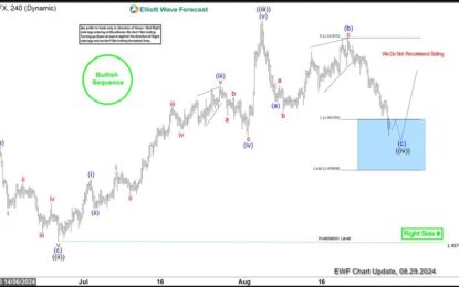 EURCAD Two-Year Bullish Sequence Extends From The Blue Box