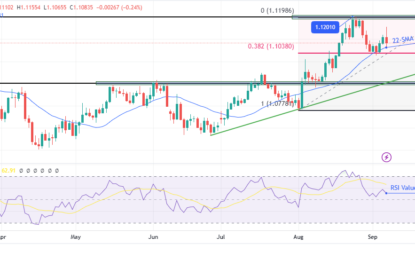 EUR/USD Weekly Forecast: US Data Builds Case For Sep Rate Cut