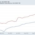 Personal Income And Spending Hits A Triple, Plus A Big Positive Surprise Revision