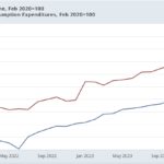 Personal Income And Spending Hits A Triple, Plus A Big Positive Surprise Revision