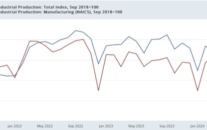 Industrial And Manufacturing Production Rebounded Strongly In August