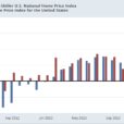 Repeat Home Sales Indexes Show Further Marked Deceleration In Price Inflation