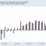 Repeat Home Sales Indexes Show Further Marked Deceleration In Price Inflation