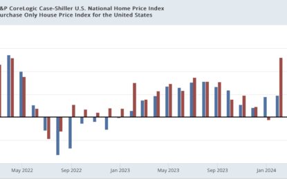 Repeat Home Sales Indexes Show Further Marked Deceleration In Price Inflation