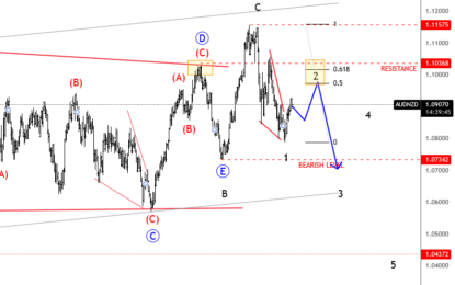 AUDNZD Is Turning From Resistance