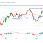 AUD/USD Price Forecast: Continues Posting Green Candlesticks As It Pushes Higher