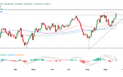 AUD/USD Price Forecast: Continues Posting Green Candlesticks As It Pushes Higher