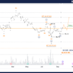 Unlocking ASX Trading Success: BLOCK INC. Stock Analysis & Elliott Wave Technical Forecast – Friday, September 20