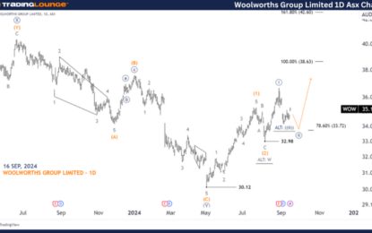 Woolworths Group Limited Stock Analysis & Elliott Wave Technical Forecast – Monday, September 16