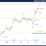 Unlocking ASX Trading Success: WTC Stock Analysis & Elliott Wave Technical Forecast – Monday, September 23