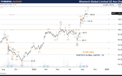 Unlocking ASX Trading Success: WTC Stock Analysis & Elliott Wave Technical Forecast – Monday, September 23